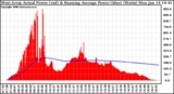 Solar PV/Inverter Performance West Array Actual & Running Average Power Output