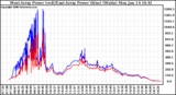 Solar PV/Inverter Performance Photovoltaic Panel Power Output