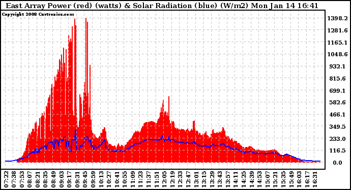 Solar PV/Inverter Performance East Array Power Output & Solar Radiation