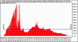 Solar PV/Inverter Performance East Array Actual & Average Power Output