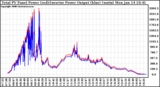 Solar PV/Inverter Performance PV Panel Power Output & Inverter Power Output