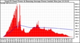 Solar PV/Inverter Performance Total PV Panel & Running Average Power Output