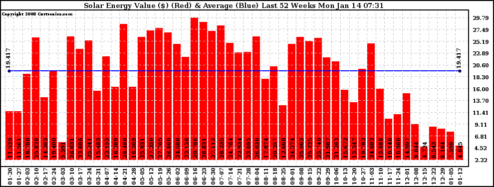 Solar PV/Inverter Performance Weekly Solar Energy Production Value Last 52 Weeks