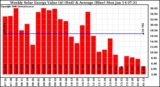 Milwaukee Solar Powered Home WeeklyProductionValue