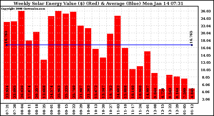 Solar PV/Inverter Performance Weekly Solar Energy Production Value