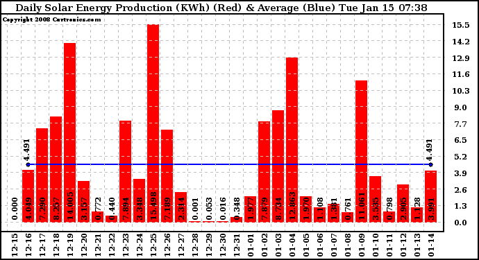 Solar PV/Inverter Performance Daily Solar Energy Production