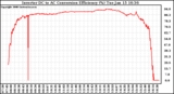 Solar PV/Inverter Performance Inverter DC to AC Conversion Efficiency