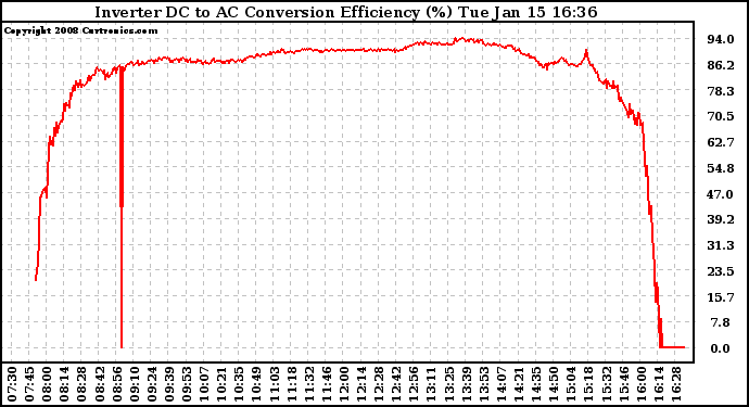 Solar PV/Inverter Performance Inverter DC to AC Conversion Efficiency