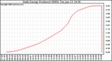 Solar PV/Inverter Performance Daily Energy Production