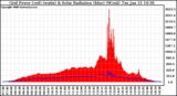 Solar PV/Inverter Performance Grid Power & Solar Radiation