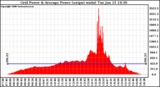 Solar PV/Inverter Performance Inverter Power Output