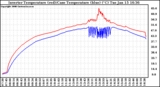 Solar PV/Inverter Performance Inverter Operating Temperature