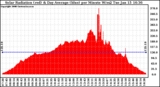 Solar PV/Inverter Performance Solar Radiation & Day Average per Minute