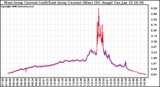 Solar PV/Inverter Performance Photovoltaic Panel Current Output