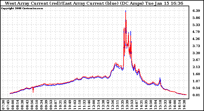 Solar PV/Inverter Performance Photovoltaic Panel Current Output