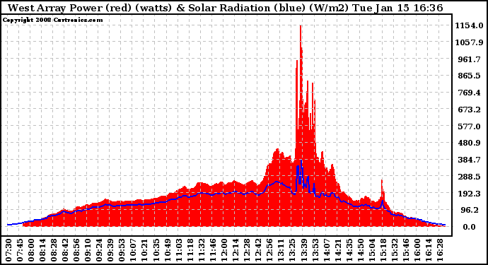 Solar PV/Inverter Performance West Array Power Output & Solar Radiation