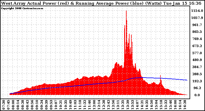 Solar PV/Inverter Performance West Array Actual & Running Average Power Output