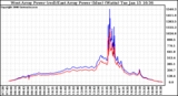 Solar PV/Inverter Performance Photovoltaic Panel Power Output