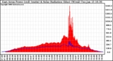 Solar PV/Inverter Performance East Array Power Output & Solar Radiation