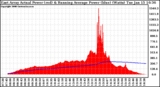 Solar PV/Inverter Performance East Array Actual & Running Average Power Output