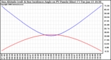 Solar PV/Inverter Performance Sun Altitude Angle & Sun Incidence Angle on PV Panels