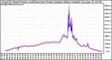 Solar PV/Inverter Performance PV Panel Power Output & Inverter Power Output