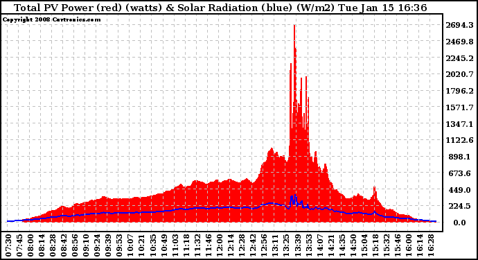 Solar PV/Inverter Performance Total PV Panel Power Output & Solar Radiation