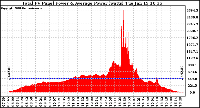 Solar PV/Inverter Performance Total PV Panel Power Output