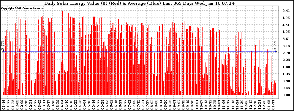 Solar PV/Inverter Performance Daily Solar Energy Production Value Last 365 Days