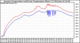 Solar PV/Inverter Performance Inverter Operating Temperature