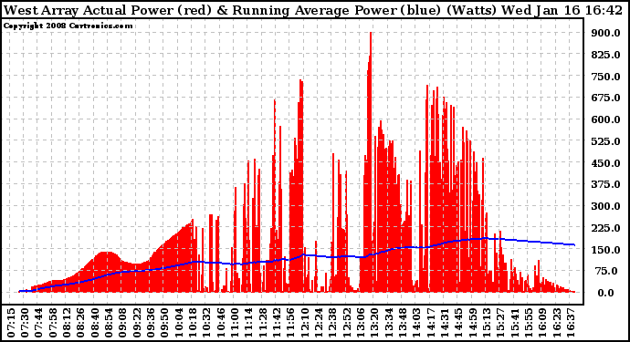 Solar PV/Inverter Performance West Array Actual & Running Average Power Output