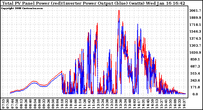 Solar PV/Inverter Performance PV Panel Power Output & Inverter Power Output