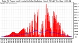 Solar PV/Inverter Performance Total PV Panel Power Output & Solar Radiation