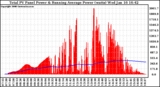 Solar PV/Inverter Performance Total PV Panel & Running Average Power Output