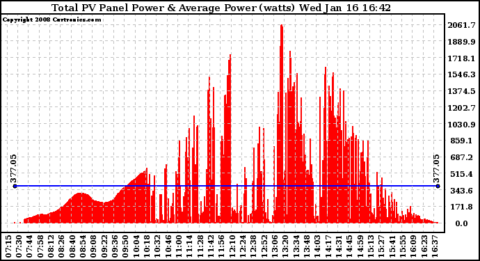 Solar PV/Inverter Performance Total PV Panel Power Output