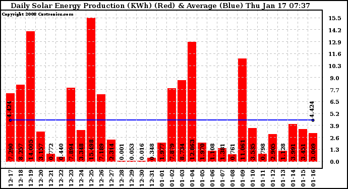 Solar PV/Inverter Performance Daily Solar Energy Production