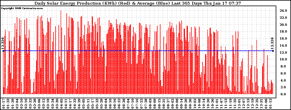 Solar PV/Inverter Performance Daily Solar Energy Production Last 365 Days