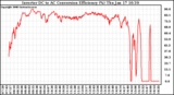 Solar PV/Inverter Performance Inverter DC to AC Conversion Efficiency