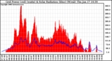 Solar PV/Inverter Performance Grid Power & Solar Radiation