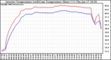 Solar PV/Inverter Performance Inverter Operating Temperature