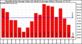 Solar PV/Inverter Performance Monthly Solar Energy Production Value