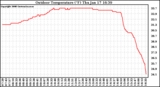 Solar PV/Inverter Performance Outdoor Temperature