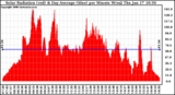 Solar PV/Inverter Performance Solar Radiation & Day Average per Minute