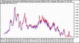 Solar PV/Inverter Performance Photovoltaic Panel Current Output