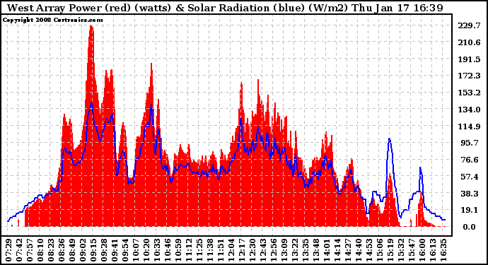 Solar PV/Inverter Performance West Array Power Output & Solar Radiation