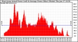 Solar PV/Inverter Performance West Array Actual & Average Power Output