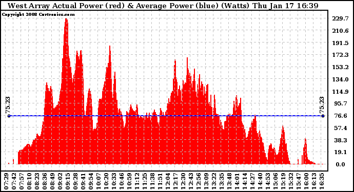 Solar PV/Inverter Performance West Array Actual & Average Power Output