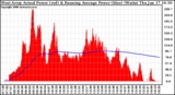 Solar PV/Inverter Performance West Array Actual & Running Average Power Output