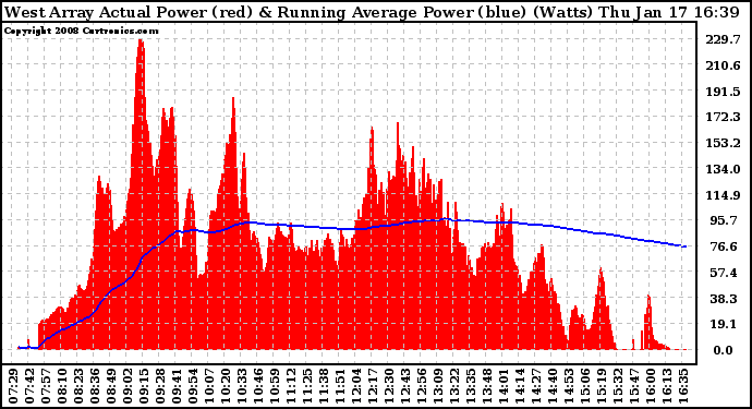 Solar PV/Inverter Performance West Array Actual & Running Average Power Output