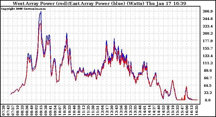 Solar PV/Inverter Performance Photovoltaic Panel Power Output